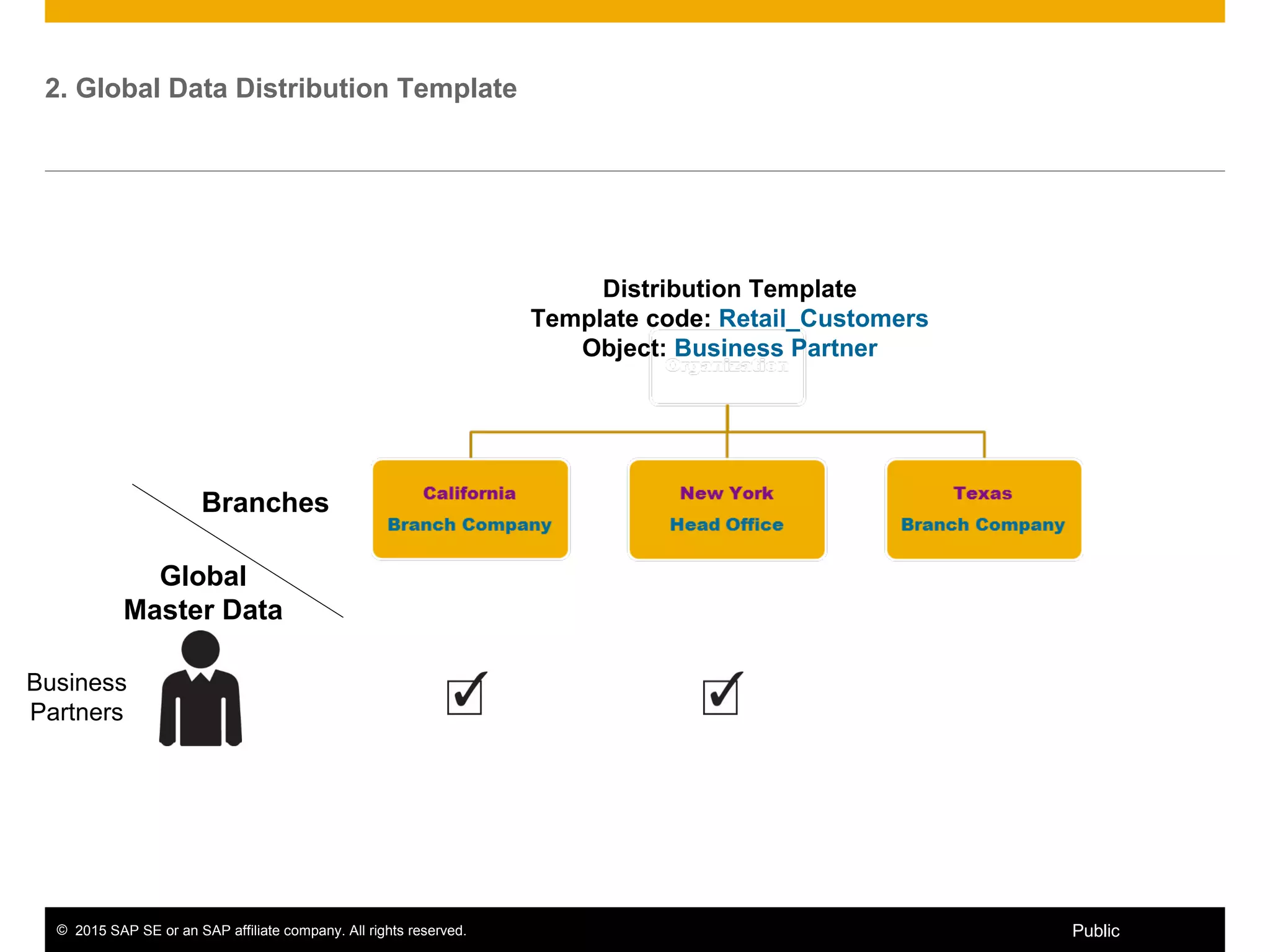 © 2015 SAP SE or an SAP affiliate company. All rights reserved. 14Public
Business
Partners
Global
Master Data
Branches
2. Global Data Distribution Template
Distribution Template
Template code: Retail_Customers
Object: Business Partner
 