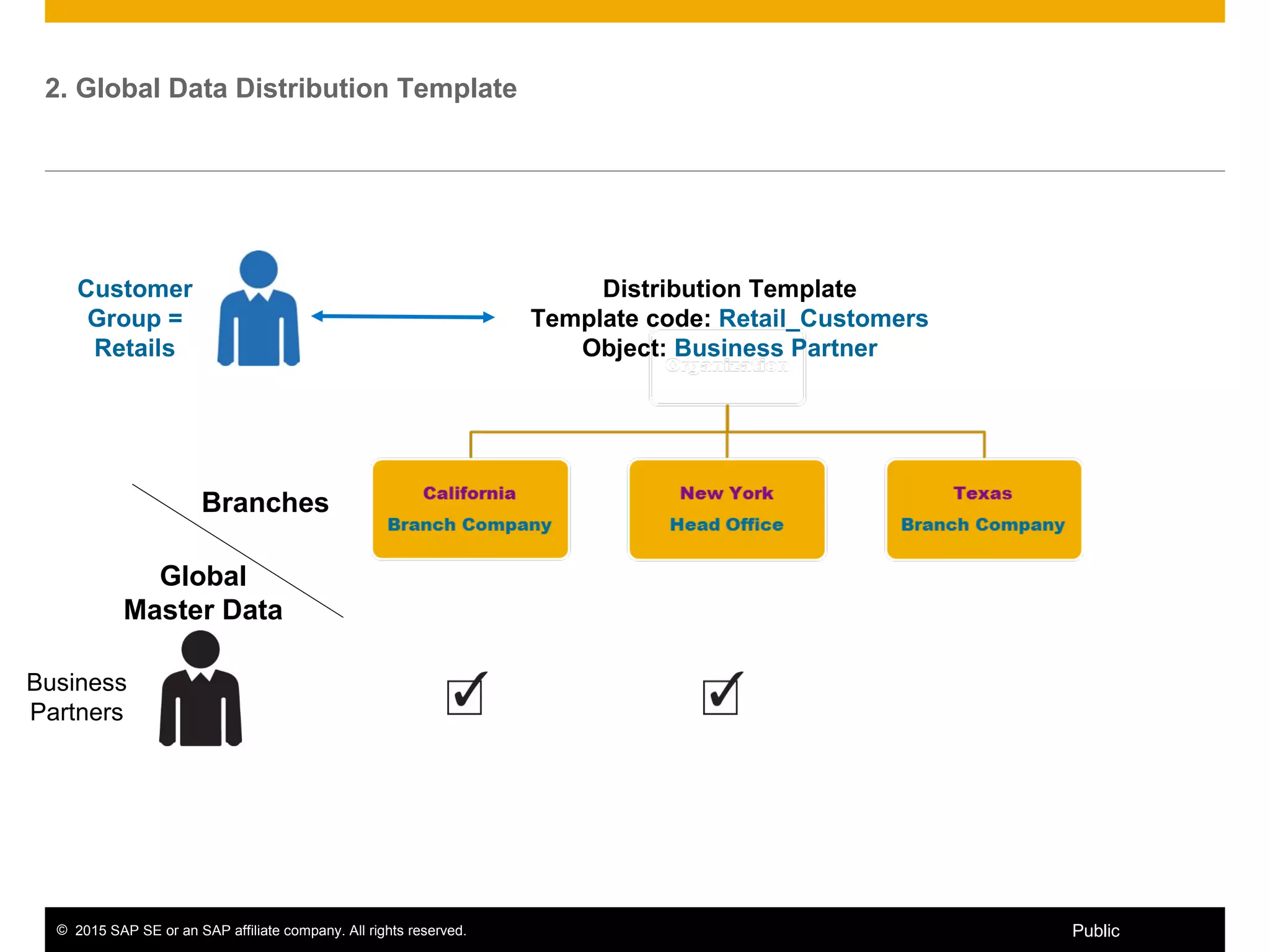 © 2015 SAP SE or an SAP affiliate company. All rights reserved. 15Public
Business
Partners
Global
Master Data
Branches
2. Global Data Distribution Template
Distribution Template
Template code: Retail_Customers
Object: Business Partner
Customer
Group =
Retails
 