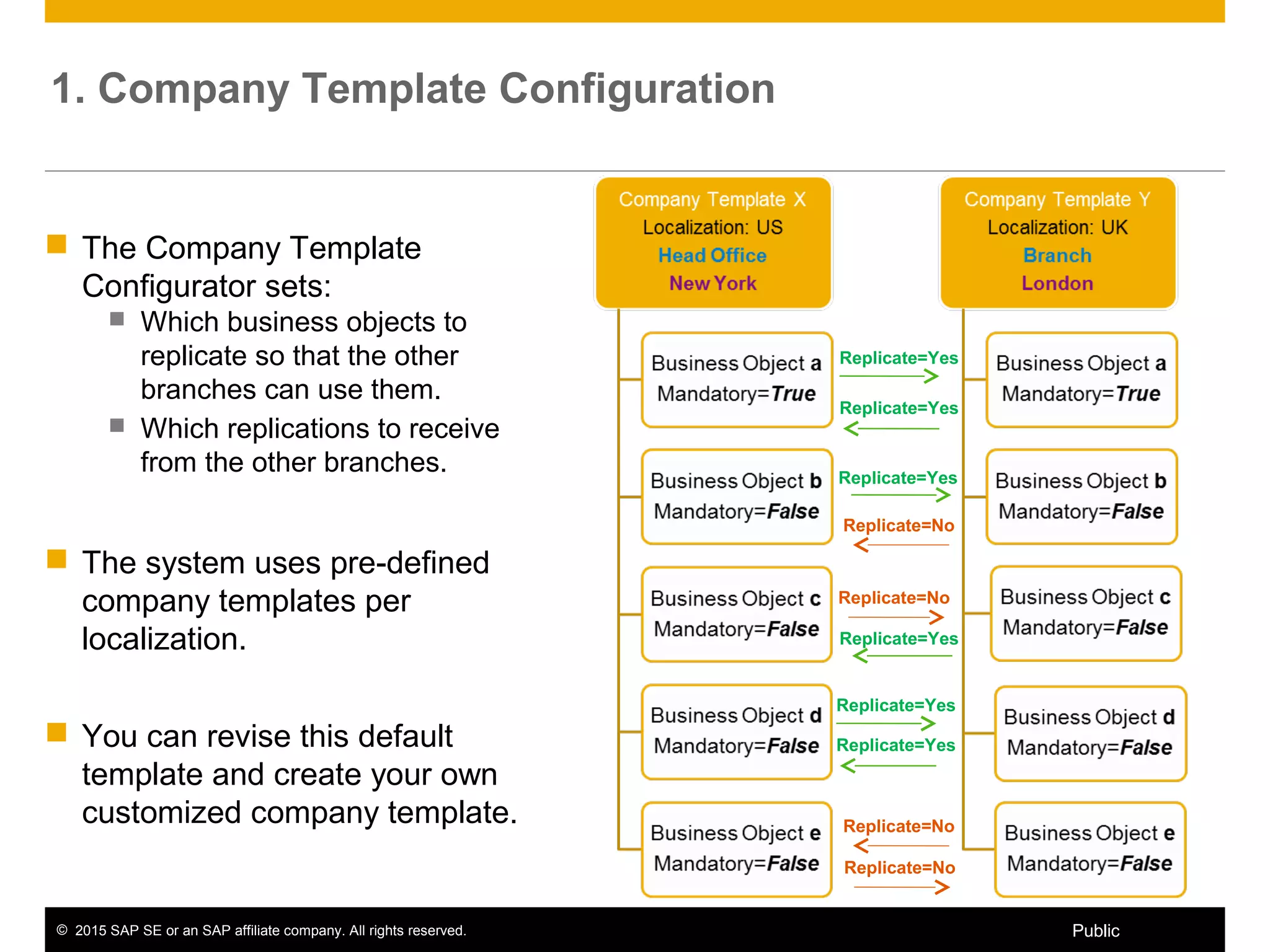© 2015 SAP SE or an SAP affiliate company. All rights reserved. 5Public
1. Company Template Configuration
 The Company Template
Configurator sets:
 Which business objects to
replicate so that the other
branches can use them.
 Which replications to receive
from the other branches.
 The system uses pre-defined
company templates per
localization.
 You can revise this default
template and create your own
customized company template.
Replicate=Yes
Replicate=No
Replicate=Yes
Replicate=Yes
Replicate=No
Replicate=Yes
Replicate=Yes
Replicate=Yes
Replicate=No
Replicate=No
 