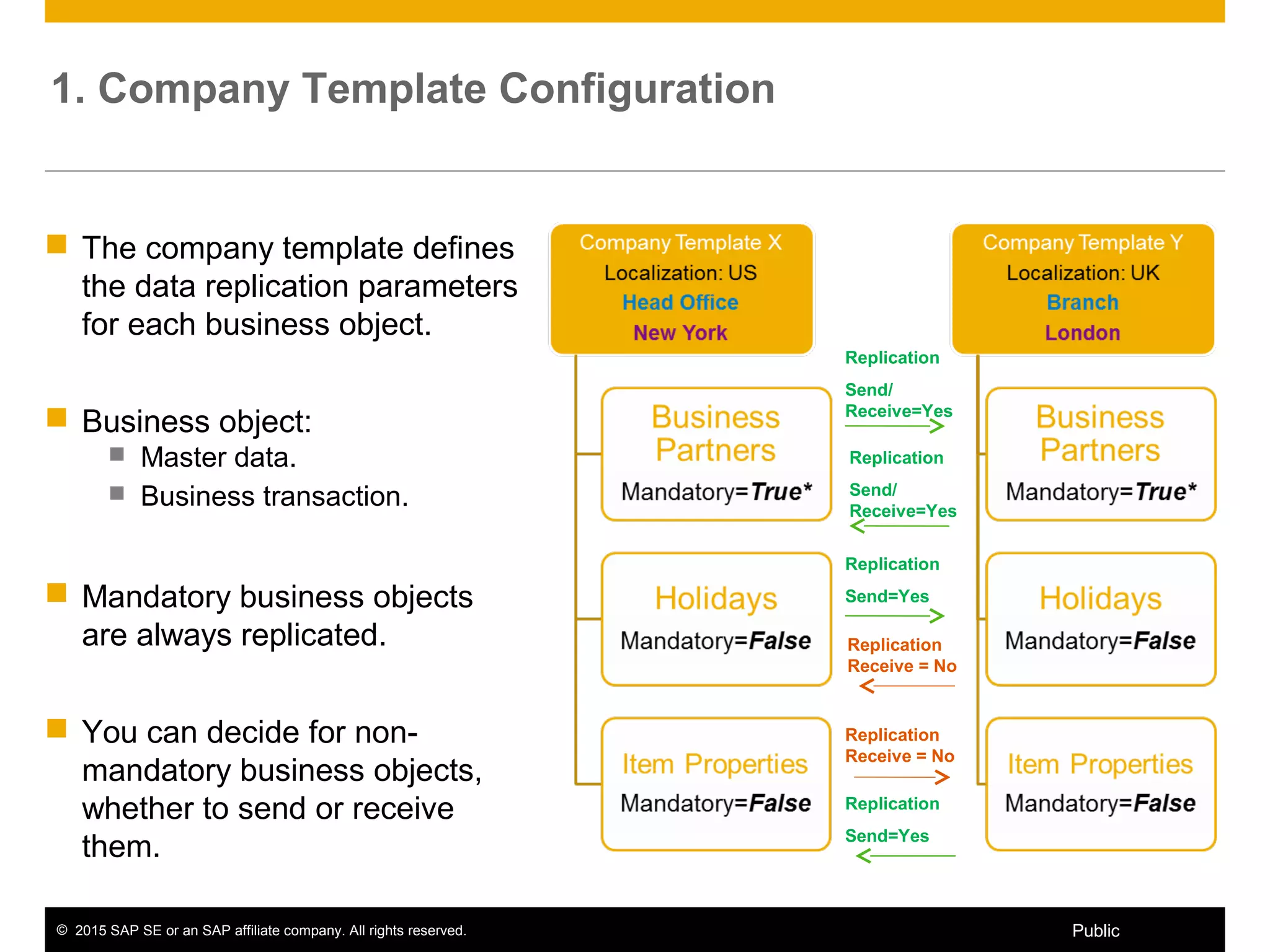 © 2015 SAP SE or an SAP affiliate company. All rights reserved. 6Public
1. Company Template Configuration
Replication
Send/
Receive=Yes
Replication
Receive = No
Replication
Send/
Receive=Yes
Replication
Send=Yes
Replication
Receive = No
Replication
Send=Yes
 The company template defines
the data replication parameters
for each business object.
 Business object:
 Master data.
 Business transaction.
 Mandatory business objects
are always replicated.
 You can decide for non-
mandatory business objects,
whether to send or receive
them.
 