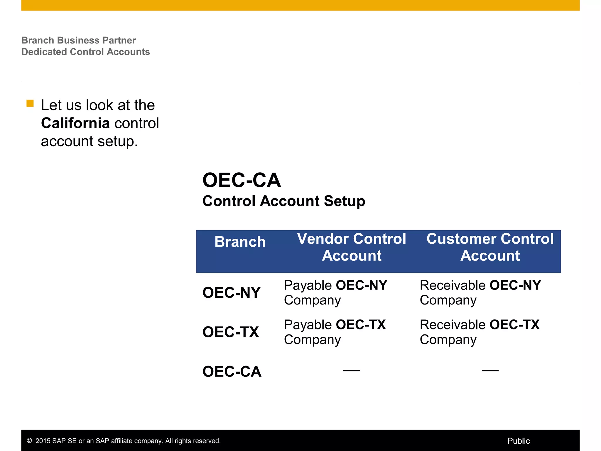 © 2015 SAP SE or an SAP affiliate company. All rights reserved. 16Public
 Let us look at the
California control
account setup.
Branch Vendor Control
Account
Customer Control
Account
OEC-NY
Payable OEC-NY
Company
Receivable OEC-NY
Company
OEC-TX
Payable OEC-TX
Company
Receivable OEC-TX
Company
OEC-CA
__ __
OEC-CA
Control Account Setup
Branch Business Partner
Dedicated Control Accounts
 