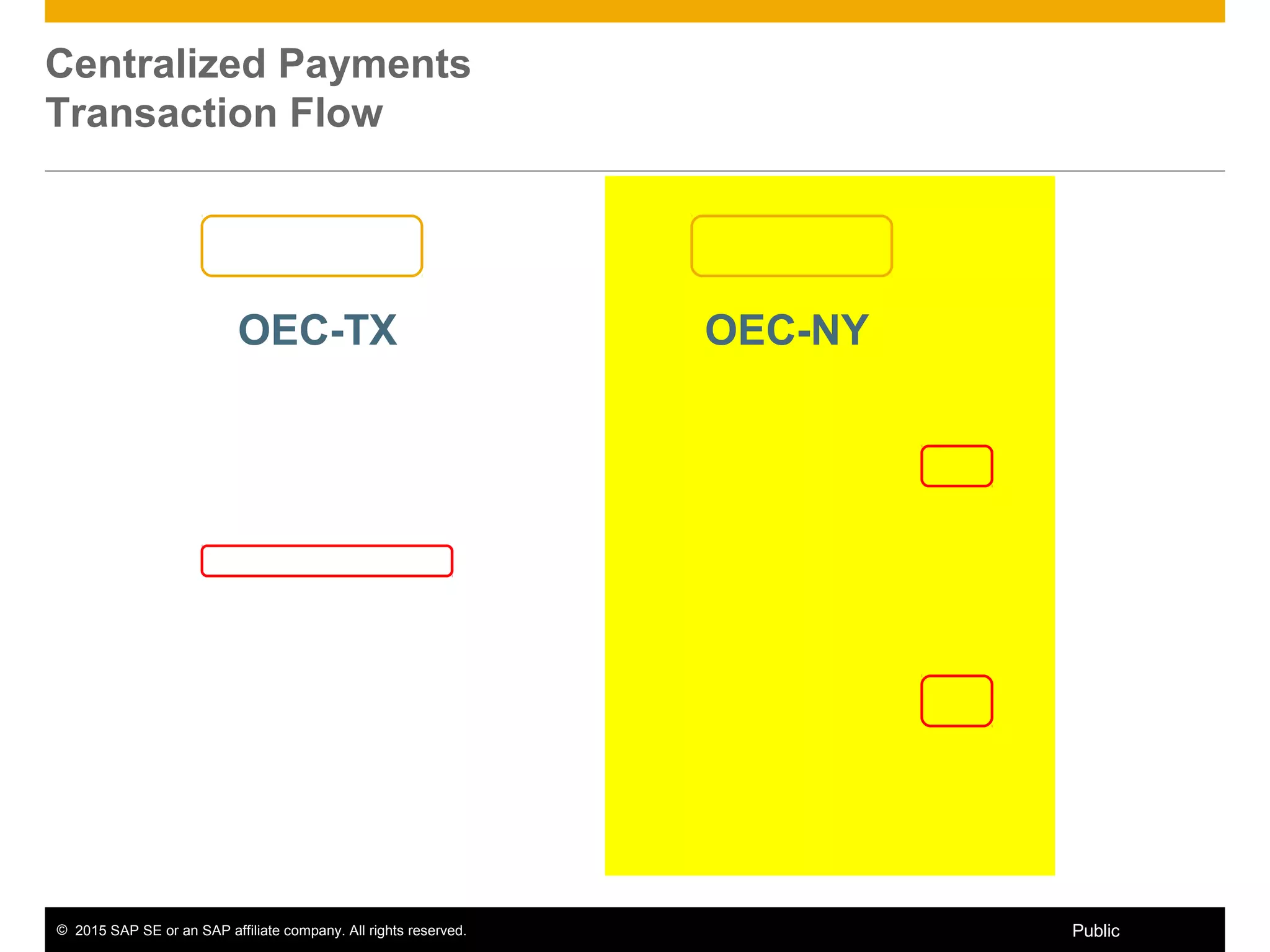 © 2015 SAP SE or an SAP affiliate company. All rights reserved. 43Public
OEC-NYOEC-TX
Centralized Payments
Transaction Flow
 