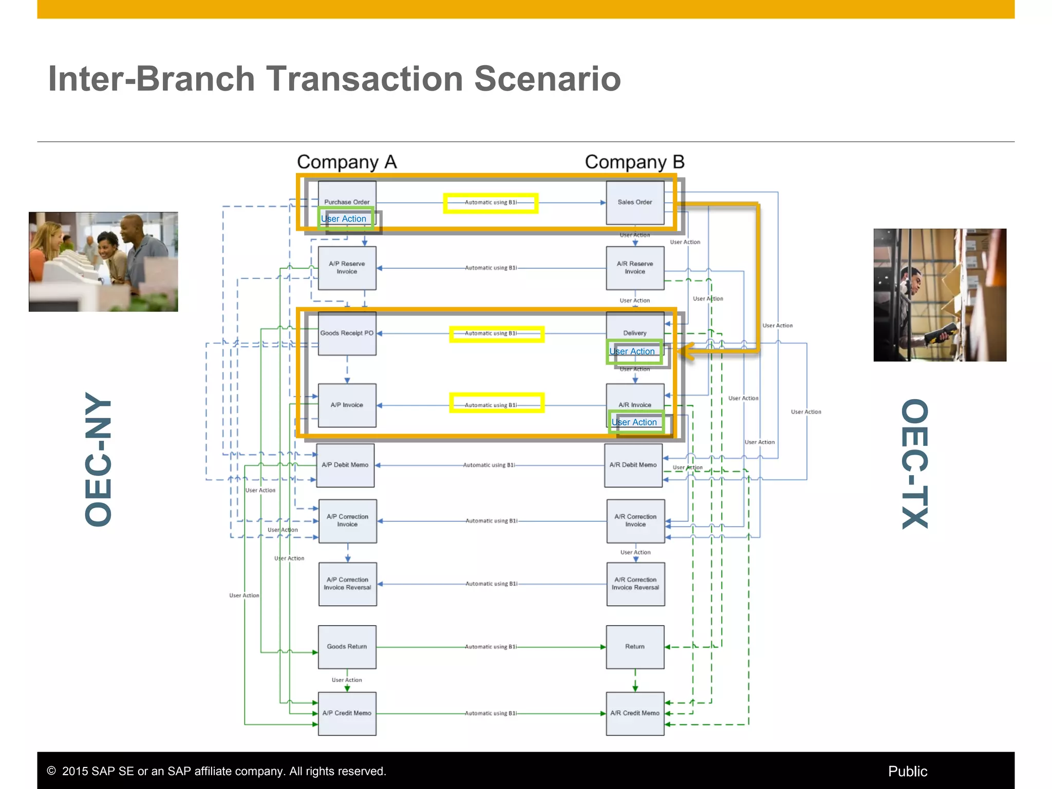 © 2015 SAP SE or an SAP affiliate company. All rights reserved. 9Public
OEC-NY
OEC-TX
Inter-Branch Transaction Scenario
User Action
User Action
User Action
 