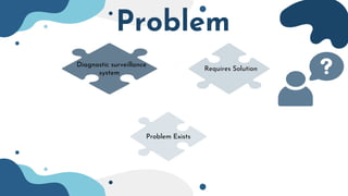 Problem
Diagnostic surveillance
system
Requires Solution
Problem Exists
 