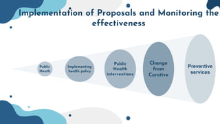 Implementation of Proposals and Monitoring the
effectiveness
Implementing
health policy
Public
Health
interventions
Change
from
Curative
Preventive
services
Public
Heath
 