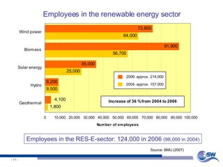 Employees in the renewable energy sector Source: BMU (2007) Employees in the RES-E-sector: 124,000 in 2006  (98,000 in 2004) 