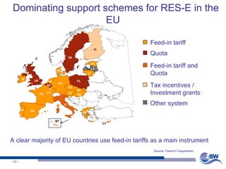 Feed-in tariff and  Quota  Feed-in tariff Quota  Tax incentives /  Investment grants  Other system SE FI LA LT PL CZ HU AT DE DK UK IE ES PT IT MT CY GR FR NL BE LU EE BE SI SK Dominating support schemes for RES-E in the EU A clear majority of EU countries use feed-in tariffs as a main instrument Source: Feed-In Cooperation 