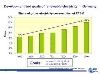 Development and goals of renewable electricity in Germany Source: Renewable Energy in Figures,  BMU (2007) at least 12.5% by 2010 at least 20% by 2020 Goals: 