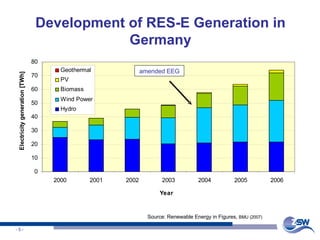 Development of RES-E Generation in Germany Source: Renewable Energy in Figures,  BMU (2007) amended EEG 