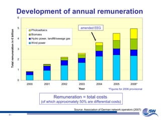 Development of annual remuneration  Source:  Association of German network operators (2007) amended EEG *Figures for 2006 provisional Remuneration = total costs  (of which approximately 50% are differential costs) 