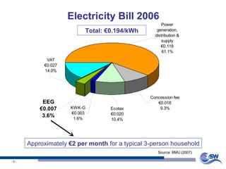 Electricity Bill 2006 Total: €0.194/kWh Source: BMU (2007) Approximately  €2 per month  for a typical 3-person household 