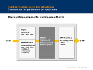 B1 Lotusday 2008 Vortrag X Forms Rapid Development