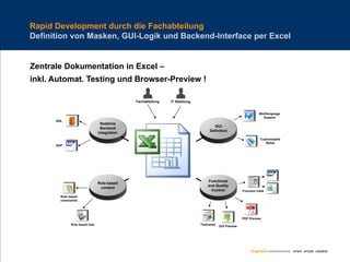B1 Lotusday 2008 Vortrag X Forms Rapid Development