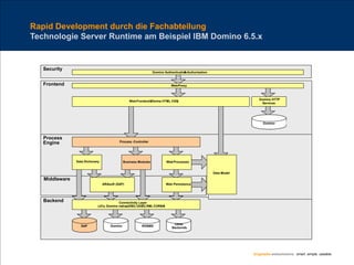 B1 Lotusday 2008 Vortrag X Forms Rapid Development