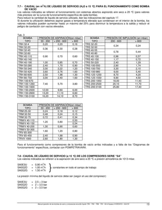Manual operativo de las bombas de vacío y compresores de anillo líquido TRH - TRS - TRM - TRV - SA  Equipos HYDROSYS - OILSYS 13
7.7 - CAUDAL (en m
3
/h) DE LÍQUIDO DE SERVICIO (H2O a 15 °
C) PARA EL FUNCIONAMIENTO COMO BOMBA
DE VACÍO
Los valores indicados se refieren al funcionamiento con sistemas abiertos aspirando aire seco a 20 °
C (para valores
más precisos ver la curva de funcionamiento específica de cada bomba).
Para reducir la cantidad de líquido de servicio utilizado, leer las indicaciones del capítulo 17.
Si durante la utilización debemos aspirar gases a temperatura elevada que condensan en el interior de la bomba, los
valores indicados pueden aumentar hasta un máximo del 25% para disminuir la temperatura a la salida y reducir el
peligro de cavitación con vacíos elevados.
Tab. 3
BOMBA PRESIÓN DE ASPIRACIÓN(en mbar) BOMBA PRESIÓN DE IMPULSIÓN (en mbar)
TIPO 33 - 200  200 - 600  600 TIPO 200 - 600  600
TRH 32-4 0,20 0,20 0,16 TRS 32-20
0,34 0,24
TRH 32-20
0,36 0,30 0,28
TRS 32-50
TRH 32-45 TRS 40-55
0,78 0,44
TRH 32-60
0,90 0,70 0,60
TRS 40-80
TRH 40-110 TRS 40-100 0,96 0,57
TRH 40-140 TRS 40-150 1,17 0,72
TRH 40-190 1,00 0,85 0,70 TRS 50-220 2,40 1,29
TRH 50-280 2,40 1,70 0,90 TRS 100-550 2,90 1,74
TRH 50-340 3,00 2,22 1,20 TRS 100-700 3,30 2,10
TRH 50-420 3,60 2,76 1,60 TRS 100-980 9,00 5,40
TRH 80-600 2,50 1,98 1,30 TRS 125-1250 8,70 4,20
TRH 80-750 3,00 2,40 1,60 TRS 125-1550 9,90 4,50
TRH 100-870
7,40 5,70 3,80
TRS 200-1950 18,00 11,40
TRH 100-1260 TRS 200-2500 20,10 11,70
TRH 100-1600 TRS 200-3100 25,80 17,40
TRH 150-2000 12,00 9,60 6,00
TRH 150-2600 13,20 11,10 6,60
TRH 150-3100 16,20 14,10 8,70
BOMBA PRESIÓN DE ASPIRACIÓN(en mbar)
TIPO 33 - 200  200 - 600  600
TRM 25-30 0,24 0,18 0,12
TRM 32-50 0,48 0,24 0,15
TRM 32-75 0,72 0,41 0,34
TRM/V 40-110
1,20 0,80
0,50
TRM/V 40-150 0,54
TRM/V 40-200 1,30 0,90 0,60
TRM/V 50-300
1,60 1,20 0,80
TRV 65-300
TRV 65-450 2,40 1,68 0,90
TRVX 1000 2,60 1,80 1,30
Para el funcionamiento como compresores de la bomba de vacío arriba indicadas y a falta de los “Diagramas de
funcionamiento” específicos, contactar con POMPETRAVAINI.
7.8 - CAUDAL DE LÍQUIDO DE SERVICIO (a 15 °
C) DE LOS COMPRESORES SERIE “SA”
Los valores indicados se refieren a la aspiración de aire seco a 20 °
C a presión atmosférica de 1013 mbar.
SA0E3U = 0,90 m3
/h
SA0G2D = 1,00 m3
/h constantes en todo el campo de trabajo
SA0G2G = 1,50 m
3
/h
La presión mínima del líquido de servicio debe ser (según el uso del compresor):
SA0E3U = 2,5 ÷ 3 bar
SA0G2D = 2 ÷ 3,5 bar
SA0G2G = 2 ÷ 3,5 bar
}
 