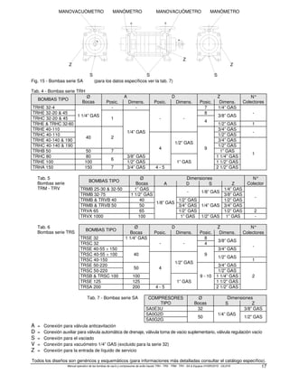 Manual operativo de las bombas de vacío y compresores de anillo líquido TRH - TRS - TRM - TRV - SA  Equipos HYDROSYS - OILSYS 17
Fig. 15 - Bombas serie SA (para los datos específicos ver la tab. 7)
Tab. 4 - Bombas serie TRH
BOMBAS TIPO
Ø
Bocas
A D Z N°
Colectores
Posic. Dimens. Posic. Dimens. Posic. Dimens.
TRHE 32-4
1 1/4” GAS
- -
- -
7 1/4” GAS
-
TRHE 32-20  45
1
1/4” GAS
8
3/8” GAS
TRHC 32-20  45
4
TRHE  TRHC 32-60 1/2” GAS 1
TRHE 40-110
40 2
9
3/4” GAS
-
TRHC 40-110
4
1/2” GAS
1/2” GAS
TRHE 40-140  190 3/4” GAS
1
TRHC 40-140  190 1/2” GAS
TRHB 50 50 7 1” GAS
TRHC 80 80
6
3/8” GAS
1” GAS
1 1/4” GAS
TRHE 100 100 1/2” GAS 1 1/2” GAS
TRHA 150 150 7 3/4” GAS 4 - 5 2 1/2” GAS
Tab. 5
Bombas serie
TRM - TRV
BOMBAS TIPO
Ø
Bocas
Dimensiones N°
Colector
A D S Z
TRMB 25-30  32-50 1” GAS
1/8” GAS
- 1/8” GAS
1/4” GAS
-
TRMB 32-75 1 1/2” GAS 3/8” GAS
TRMB  TRVB 40 40 1/2” GAS
1/4” GAS
1/2” GAS
TRMB  TRVB 50 50 3/4” GAS 3/4” GAS
TRVA 65 65 1/2” GAS 1/2” GAS 2
TRVX 1000 100 1” GAS 1/2” GAS 1” GAS -
Tab. 6
Bombas serie TRS
BOMBAS TIPO
Ø D Z N°
Bocas Posic. Dimens. Posic. Dimens. Colectores
TRSE 32 1 1/4” GAS
- -
8
3/8” GAS
-
TRSC 32 4
TRSE 40-55 ÷ 150
40 9
3/4” GAS
TRSC 40-55 ÷ 100
4
1/2” GAS
1/2” GAS
TRSC 40-150 1
TRSE 50-220
50
9 - 10
3/4” GAS
2
TRSC 50-220 1/2” GAS
TRSB  TRSC 100 100
1” GAS
1 1/4” GAS
TRSE 125 125 1 1/2” GAS
TRSA 200 200 4 - 5 2 1/2” GAS
Tab. 7 - Bombas serie SA COMPRESORES
TIPO
Ø
Bocas
Dimensiones
S Z
SA0E3U 32
1/4” GAS
3/8” GAS
SA0G2D
50 1/2” GAS
SA0G2G
A = Conexión para válvula anticavitación
D = Conexión auxiliar para válvula automática de drenaje, válvula toma de vacio suplementario, válvula regulación vacío
S = Conexión para el vaciado
V = Conexión para vacuómetro 1/4” GAS (excluido para la serie 32)
Z = Conexión para la entrada de líquido de servicio
Todos los diseños son genéricos y esquemáticos (para informaciones más detalladas consultar el catálogo específico).
MANOVACUÓMETRO MANÓMETRO MANOVACUÓMETRO MANÓMETRO
Z
S S
Z
Z
S
 