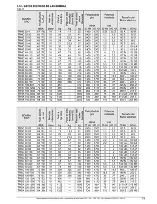 Manual operativo de las bombas de vacío y compresores de anillo líquido TRH - TRS - TRM - TRV - SA  Equipos HYDROSYS - OILSYS 19
7.12 - DATOS TECNICOS DE LAS BOMBAS
Tab. 8
BOMBA
TIPO
Nivel
sonoro
L
p
(L
W
)
Nivel
de
vibraciones
Peso
a
Eje
Libre
Peso
en
ejec
Monobloc
(forma
B5)
Peso
en
ejec.
sobre
Bancada
Velocidad de
giro
RPM
Potencia
instalada
kW
Tamaño del
Motor eléctrico
dB(A) clase kg kg kg 50 Hz 60 Hz 50 Hz 60 Hz 50 Hz 60 Hz
TRHE 32-4 67 (78) V1 14 19 32 1450 1750 0,55 0,75 80 A 80 B
TRHC 32-20 66 (77) V1 25 31 41 2900 3500 1,1 1,5 80 B 90 S
TRHE 32-20 66 (77) V1 18 22,5 34 2900 3500 1,1 1,5 80 B 90 S
TRHC 32-45 66 (77) V1 28 34 44 2900 3500 1,5 2,2 90 S 90 L
TRHE 32-45 66 (77) V1 21 25,5 37 2900 3500 1,5 2,2 90 S 90 L
TRHC 32-60 66 (77) V1 30 36 47 2900 3500 2,2 3 90 L 100 LA
TRHE 32-60 66 (77) V1 26 31 43 2900 3500 2,2 3 90 L 100 LA
TRHC 40-110 65 (77) V1 67 79 92 1450 1750 4 5,5 112 M 132 SB
TRHE 40-110 65 (77) V1 49 61 74 1450 1750 4 5,5 112 M 132 SB
TRHC 40-140 65 (77) V1 79 88 119 1450 1750 4 5,5 112 M 132 SB
TRHE 40-140 65 (77) V1 67 76 100 1450 1750 4 5,5 112 M 132 SB
TRHC 40-190 65 (77) V1 87 105 137 1450 1750 5,5 7,5 132 SB 132 MA
TRHE 40-190 65 (77) V1 75 93 118 1450 1750 5,5 7,5 132 SB 132 MA
TRHB 50-280 70 (82) V1 130 146 195 1450 1750 9 15 132 MB 160 L
TRHB 50-340 70 (82) V1 140 170 212 1450 1750 11 15 160 M 160 L
TRHB 50-420 71 (82) V1 145 178 220 1450 1750 15 18,5 160 L 180 M
TRHC 80-600 76 (89) V1 220 245 360 1450 1750 22 30 180 L 200 L
TRHC 80-750 76 (89) V1 240 280 377 1450 1750 30 37 200 L 225 S
TRHE 100-870 79 (92) V1 412 --- 574 960 1150 30 37 225 M 250 M
TRHE 100-1260 79 (92) V1 485 --- 652 960 1150 37 45 250 M 280 S
TRHE 100-1600 79 (92) V1 518 --- 690 960 1150 45 75 280 S 315 S
TRHA 150-2000 83 (99) V2 1330 --- 1805 730 880 75 90 315 MA 315 MB
TRHA 150-2600 84 (99) V2 1480 --- 2095 730 880 90 110 315 MB 355 S
TRHA 150-3100 84 (99) V2 1630 --- 2245 730 880 110 160 355 S 355 MB
BOMBA
TIPO
Nivel
sonoro
L
p
(L
W
)
Nivel
de
vibraciones
Peso
a
Eje
Libre
Peso
en
ejec
Monobloc
(forma
B5)
Peso
en
ejec.
sobre
Bancada
Velocidad de
giro
RPM
Potencia
instalada
kW
Tamaño del
Motor eléctrico
dB(A) clase kg kg kg 50 Hz 60 Hz 50 Hz 60 Hz 50 Hz 60 Hz
TRSC 32-20 69 (81) V1 19 25 39 2900 3500 1,1 1,5 80 B 90 S
TRSE 32-20 69 (81) V1 15 19,5 31 2900 3500 1,1 1,5 80 B 90 S
TRSC 32-50 69 (81) V1 20 26 40 2900 3500 1,5 2,2 90 S 90 L
TRSE 32-50 69 (81) V1 17 21,5 33 2900 3500 1,5 2,2 90 S 90 L
TRSC 40-55 66 (78) V1 54 67 79 1450 1750 2,2 3 100 LA 100 LB
TRSE 40-55 66 (78) V1 34 47 59 1450 1750 2,2 3 100 LA 100 LB
TRSC 40-80 66 (78) V1 57 70 82 1450 1750 3 4 100 LB 112 M
TRSE 40-80 66 (78) V1 37 50 62 1450 1750 3 4 100 LB 112 M
TRSC 40-100 67 (79) V1 60 72 85 1450 1750 3 4 100 LB 112 M
TRSE 40-100 67 (79) V1 39 52 64 1450 1750 3 4 100 LB 112 M
TRSC 40-150 67 (79) V1 71 88 96 1450 1750 4 5,5 112 M 132 SB
TRSE 40-150 67 (79) V1 44 57 69 1450 1750 4 5,5 112 M 132 SB
TRSC 50-220 67 (79) V1 87 104 122 1450 1750 5,5 7,5 132 SB 132 MA
TRSE 50-220 67 (79) V1 74 92 109 1450 1750 5,5 7,5 132 SB 132 MA
TRSC 100-550 76 (89) V1 200 225 327 1450 1750 15 18,5 160 L 180 M
TRSC 100-700 76 (89) V1 230 255 380 1450 1750 18,5 30 180 M 200 L
TRSB 100-980 78 (91) V1 250 290 385 1450 1750 30 37 200 L 225 S
TRSE 125-1250 79 (93) V1 436 --- 596 960 1150 37 45 250 M 280 S
TRSE 125-1550 79 (93) V1 462 --- 634 960 1150 45 75 280 S 315 S
TRSA 200-1950 83 (98) V2 1125 --- 1600 730 880 75 90 315 MA 315 MB
TRSA 200-2500 84 (99) V2 1225 --- 1700 730 880 75 110 315 MA 355 S
TRSA 200-3100 84 (99) V2 1325 --- 1800 730 880 110 160 355 S 355 MB
 