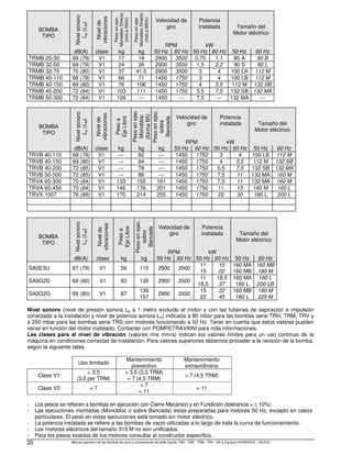 Manual operativo de las bombas de vacío y compresores de anillo líquido TRH - TRS - TRM - TRV - SA  Equipos HYDROSYS - OILSYS
20
BOMBA
TIPO
Nivel
sonoro
L
p
(L
W
)
Nivel
de
vibraciones
Peso
en
ejec
Monobloc
Directo
(mot.a
50Hz)
Peso
en
ejec
Monobloc
Directo
(mot.a
60Hz)
Velocidad de
giro
RPM
Potencia
instalada
kW
Tamaño del
Motor eléctrico
dB(A) clase kg kg 50 Hz 60 Hz 50 Hz 60 Hz 50 Hz 60 Hz
TRMB 25-30 69 (79) V1 17 18 2900 3500 0,75 1,1 80 A 80 B
TRMB 32-50 69 (79) V1 24 26 2900 3500 1,5 2,2 90 S 90 L
TRMB 32-75 70 (80) V1 37 41,5 2900 3500 3 4 100 LA 112 M
TRMB 40-110 68 (79) V1 66 71 1450 1750 3 4 100 LB 112 M
TRMB 40-150 69 (80) V1 76 106 1450 1750 4 5,5 112 M 132 SB
TRMB 40-200 72 (84) V1 103 111 1450 1750 5,5 7,5 132 SB 132 MA
TRMB 50-300 72 (84) V1 126 --- 1450 --- 7,5 --- 132 MA ---
BOMBA
TIPO
Nivel
sonoro
L
p
(L
W
)
Nivel
de
vibraciones
Peso
a
Eje
Libre
Peso
en
ejec
Monobloc
(forma
B5)
Peso
en
ejec.
sobre
Bancada
Velocidad de
giro
RPM
Potencia
instalada
kW
Tamaño del
Motor eléctrico
dB(A) clase kg kg kg 50 Hz 60 Hz 50 Hz 60 Hz 50 Hz 60 Hz
TRVB 40-110 68 (79) V1 --- 62 --- 1450 1750 3 4 100 LB 112 M
TRVB 40-150 69 (80) V1 --- 64 --- 1450 1750 4 5,5 112 M 132 SB
TRVB 40-200 72 (85) V1 --- 78 --- 1450 1750 5,5 7,5 132 SB 132 MA
TRVB 50-300 72 (85) V1 --- 88 --- 1450 1750 7,5 11 132 MA 160 M
TRVA 65-300 70 (84) V1 133 155 161 1450 1750 7,5 11 132 MA 160 M
TRVA 65-450 70 (84) V1 146 176 201 1450 1750 11 15 160 M 160 L
TRVX 1007 76 (89) V1 170 214 255 1450 1750 22 30 180 L 200 L
BOMBA
TIPO
Nivel
sonoro
L
p
(L
W
)
Nivel
de
vibraciones
Peso
a
Eje
Libre
Peso
en
ejec.
sobre
Bancada
Velocidad de
giro
RPM
Potencia
instalada
kW
Tamaño del
Motor eléctrico
dB(A) clase kg kg 50 Hz 60 Hz 50 Hz 60 Hz 50 Hz 60 Hz
SA0E3U 67 (79) V1 56 110 2900 3500
11
15
15
22
160 MA
160 MB
160 MB
180 M
SA0G2D 69 (80) V1 83 135 2900 3500
11
18,5
18,5
37
160 MA
160 L
160 L
200 LB
SA0G2G 69 (80) V1 87
139
157
2900 3500
15
22
22
45
160 MB
180 L
180 M
225 M
Nivel sonoro (nivel de presión sonora Lp a 1 metro excluido el motor y con las tuberías de aspiración e impulsión
conectada a la instalación y nivel de potencia sonora Lw) indicada a 80 mbar para las bombas serie TRH, TRM, TRV y
a 250 mbar para las bombas serie TRS con motores funcionando a 50 Hz. Tener en cuenta que estos valores pueden
variar en función del motor instalado. Contactar con POMPETRAVAINI para más informaciones.
Las clases para el nivel de vibración (valores rms mm/s) indican los valores límites para un uso continuo de la
máquina en condiciones correctas de instalación. Para valores superiores debemos proceder a la revisión de la bomba,
según la siguiente tabla.
Uso ilimitado
Mantenimiento
preventivo
Mantenimiento
extraordinario
Clase V1
 3,5
(3,0 per TRM)
 3,5 (3,0 TRM)
 7 (4,5 TRM)
 7 (4,5 TRM)
Clase V2  7
 7
 11
 11
- Los pesos se refieren a bombas en ejecución con Cierre Mecánico y en Fundición (tolerancia = ± 10%).
- Las ejecuciones montadas (Monobloc o sobre Bancada) estas preparadas para motores 50 Hz, excepto en casos
particulares. El peso en estas ejecuciones está tomado sin motor eléctrico.
- La potencia instalada se refiere a las bombas de vacio utilizadas a lo largo de toda la curva de funcionamiento.
- Los motores eléctricos del tamaño 315 M no son unificados.
- Para los pesos exactos de los motores consultar al constructor específico.
 