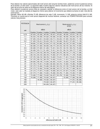 Manual operativo de las bombas de vacío y compresores de anillo líquido TRH - TRS - TRM - TRV - SA  Equipos HYDROSYS - OILSYS 21
Para obtener los valores aproximados del nivel sonoro del conjunto bomba-motor, podemos sumar la potencia sonora
de la bomba y la del motor. La siguiente tabla muestra algunos valores indicativos del nivel sonoro de los motores. El
valor de la suma se utiliza en el diagrama inferior de esta página.
Para obtener la potencia sonora total es necesario calcular la diferencia entre el nivel sonoro de la bomba y el del
motor, este valor se traslada al diagrama inferior para obtener el incremento que deberá sumarse al valor más alto de
nivel sonoro.
Ejemplo: Motor 80 dB y Bomba 75 dB, diferencia de valor 5 dB, incremento 1.2 dB, potencia sonora total 81.2 dB.
Teniendo en cuenta que el nivel sonoro depende de muchos factores, contactar con POMPETRAVAINI para conocer
valores más precisos.
POTENCIA
kW
Nivel sonoro Lp (Lw)
dB(A)
Nivel sonoro Lp (Lw)
ATEX
dB(A)
8 polos 6 polos 4 polos 2 polos 8 polos 6 polos 4 polos 2 polos
0,75 55 (63) 50 (58) 48 (56) 59 (67) 54 (62) 48 (56) 53 (61) 64 (72)
1,1 55 (63) 50 (58) 54 (62) 60 (68) 54 (62) 48 (56) 56 (64) 64 (72)
1,5 57 (65) 53 (61) 54 (62) 63 (71) 56 (64) 57 (65) 56 (64) 71 (79)
2,2 57 (65) 55 (61) 55 (63) 63 (71) 60 (68) 59 (67) 57 (65) 71 (79)
3 58 (66) 57 (65) 55 (63) 67 (75) 60 (68) 62 (70) 57 (65) 74 (82)
4 60 (68) 57 (65) 58 (66) 69 (77) 64 (72) 62 (70) 62 (70) 74 (82)
5,5 60 (68) 57 (65) 61 (69) 72 (81) 64 (72) 62 (70) 66 (74) 75 (83)
7,5 60 (68) 63 (71) 61 (69) 72 (81) 64 (72) 66 (74) 69 (77) 77 (85)
11 63 (71) 64 (72) 68 (78) 74 (82) 66 (75) 66 (74) 71 (79) 77 (86)
15 65 (73) 64 (72) 68 (78) 74 (82) 67 (77) 69 (78) 71 (79) 78 (86)
18,5 67 (75) 66 (74) 68 (78) 74 (82) 70 (81) 71 (81) 72 (81) 78 (86)
22 67 (75) 66 (74) 68 (78) 74 (82) 70 (81) 71 (81) 72 (81) 76 (85)
30 69 (80) 68 (78) 73 (84) 82 (93) 70 (81) 72 (83) 72 (82) 78 (88)
37 67 (75) 70 (81) 75 (86) 82 (93) 62 (74) 72 (83) 75 (86) 78 (88)
45 67 (77) 72 (84) 75 (86) 82 (93) 62 (74) 67 (79) 75 (86) 80 (90)
55 67 (77) 72 (84) 78 (86) 84 (98) 63 (77) 67 (79) 77 (88) 80 (91)
75 67 (77) 77 (87) 73 (82) 79 (89) 65 (77) 67 (81) 72 (84) 77 (89)
90 67 (77) 77 (88) 73 (82) 79 (89) 65 (79) 71 (85) 72 (84) 77 (89)
110 73 (85) 77 (88) 79 (92) 84 (97) 65 (79) 72 (86) 73 (86) 77 (91)
132 76 (88) 77 (88) 79 (92) 84 (97) 72 (86) 77 (86) 85 (99)
160 78 (89) 79 (92) 84 (97) 77 (91) 85 (99)
200 79 (92) 84 (97) 77 (91) 85 (99)
250 83 (95) 84 (97)
0,0
0,2
0,4
0,6
0,8
1,0
1,2
1,4
1,6
1,8
2,0
2,2
2,4
2,6
2,8
3,0
0 1 2 3 4 5 6 7 8 9 10 11 12
differenza dei livelli in dB
incremento
in
dB
da
aggiungere
 