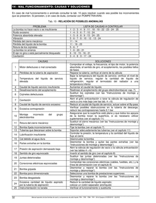 Manual operativo de las bombas de vacío y compresores de anillo líquido TRH - TRS - TRM - TRV - SA  Equipos HYDROSYS - OILSYS
32
14 - MAL FUNCIONAMIENTO: CAUSAS Y SOLUCIONES
En caso de mal funcionamiento o anómalo consultar la tab. 10 para resolver cuando sea posible los inconvenientes
que se presenten. Si persisten, o en caso de duda, contactar con POMPETRAVAINI.
Tab. 10 - RELACIÓN DE POSIBLES ANOMALÍAS
PROBLEMA LISTA DE CAUSAS A CONTROLAR
La bomba no hace vacío o es insuficiente 1 - 2 - 3 - 4 - 9 - 11 - 18 - 19 - 22 - 23 - 24 - 25
Ruido excesivo 1 - 4 - 5 - 6 - 7 - 10 - 24
Potencia absorbida elevada 1 - 5 - 6 - 8 - 9 - 15 - 24 - 25
Vibración 5 - 6 - 7 - 8 - 10 - 12 - 13 - 24
Pérdida del cierre mecánico 11 - 14
Pérdida del líquido de la bomba 11 - 19 - 23
Rotura de los cojinetes 5 - 6 - 7
La bomba no arranca 1 - 6 - 20 - 21
El eje no gira o está parcialmente bloqueado 6 - 10 - 15 - 16 - 21
Cavitación 3 - 4 - 8 - 9 - 17 - 24
CAUSAS SOLUCIONES
1 Motor defectuoso o mal conectado
Comprobar el voltaje, la frecuencia, el tipo de motor, la potencia
absorbida, el sentido de giro, el acoplamiento, los posibles fallos
de fases
2 Pérdidas de la tubería de aspiración Reparar la tubería; verificar el cierre de la válvula
3
Temperatura del líquido de servicio
elevada
Bajar la temperatura del líquido de servicio; verificar el nivel de
líquido de servicio; regular la cantidad de líquido de
refrigeración; regular el termostato del radiador a una
temperatura inferior
4 Caudal de líquido servicio insuficiente Aumentar el caudal de líquido
5 Desalineamiento del acoplamiento Realinear el acoplamiento del grupo electrobomba(ver cap. 7)
6 Cojinetes defectuosos
Sustituir los cojinetes (ver las “Instrucciones de montaje y
desmontaje”)
7 Cavitación
Abrir el grifo anticavitación o tarar la válvula de regulación de
vacío a uno más bajo (ver las tab. 4 ÷ 6)
8 Caudal de líquido de servicio excesivo Reducir al caudal de líquido de servicio; actuar sobre el By-pass
9 Excesiva contrapresión
Verificar posibles obstrucciones en la tubería de descarga;
reducir las contrapresiones hasta 0,1 bar
10
Montaje incorrecto del grupo
electrobomba
Asegurarse que la superficie esté plana y que todos los apoyos
de la bomba tocan la superficie, si es necesario utilizar
suplementos (ver el capítulo 11)
11 Rotura del cierre mecánico
Sustituir el cierre mecánico (ver las “Instrucciones de montaje y
desmontaje”)
12 Bomba fijada incorrectamente Fijar la bomba (ver el capítulo 7)
13 Tuberías que descansan sobre la bomba Soportar adecuadamente las tuberías (ver el capítulo 11)
14 Lubrificación insuficiente
Controlar la presión, la temperatura y la cantidad del líquido de
flujo al cierre
15 Cal debido al agua dura Desincrustar la bomba
16 Partes extrañas en la bomba
Desmontar la bomba y quitar las partes extrañas (ver las
“Instrucciones de montaje y desmontaje”)
17 Presión de aspiración demasiado baja
Abrir la válvula de regulación de vacío o la válvula anticavitación
(ver las tablas 4 ÷ 6)
18 Sentido de giro equivocado Invertir el sentido de giro (ver el capítulo 8)
19 Juntas deterioradas
Sustituir las juntas deterioradas (ver las “Instrucciones de
montaje y desmontaje”)
20 Conexiones eléctricas equivocadas
Comprobar las conexiones eléctricas (cables, fusibles, etc.) y la
línea de alimentación (ver el capítulo 8)
21 Bomba gripada
Desmontar y reparar la bomba (ver las “Instrucciones de
montaje y desmontaje”)
22 Bomba poco dimensionada Seleccionar una bomba de prestaciones superiores
23 Bomba desgastada
Desmontar y reparar la bomba (ver las “Instrucciones de
montaje y desmontaje”)
24
Excesiva cantidad de líquido aspirado
por la tubería de aspiración
Reducir la cantidad de líquido aspirado;
colocar un ciclón separador aire/líquido
25 Instrumentación no tarada Verificar el funcionamiento o sustituirla
 