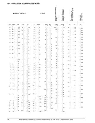 Manual operativo de las bombas de vacío y compresores de anillo líquido TRH - TRS - TRM - TRV - SA  Equipos HYDROSYS - OILSYS
36
17.4 - CONVERSIÓN DE UNIDADES DE MEDIDA
Presión absoluta Vacío
 