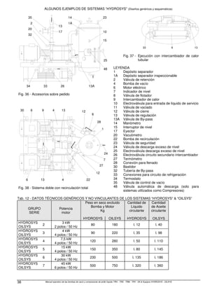 Manual operativo de las bombas de vacío y compresores de anillo líquido TRH - TRS - TRM - TRV - SA  Equipos HYDROSYS - OILSYS
38
ALGUNOS EJEMPLOS DE SISTEMAS “HYDROSYS” (Diseños genéricos y esquemáticos)
35
20
32
2
34 13A
26
33
48
15
25
23
10
14
1A
17
13
Fig. 36 - Accesorios sobre pedido
6 13 4 22
12
30 6 9 4 13
27
12
7
24
28
8
1
Fig. 38 - Sistema doble con recirculación total
33 9 13
Fig. 37 - Ejecución con intercambiador de calor
tubular
LEYENDA
1 Depósito separador
1A Depósito separador inspeccionable
2 Válvula de retención
4 Bomba de vacío
6 Motor eléctrico
7 Indicador de nivel
8 Válvula de flotador
9 Intercambiador de calor
10 Electroválvula para entrada de líquido de servicio
11 Válvula de vaciado
12 Válvula de cierre
13 Válvula de regulación
13A Válvula de By-pass
14 Manómetro
15 Interruptor de nivel
17 Eyector
20 Vacuómetro
22 Bomba de recirculación
23 Válvula de seguridad
24 Válvula de descarga exceso de nivel
25 Electroválvula descarga exceso de nivel
26 Electroválvula circuito secundario intercambiador
27 Termómetro
28 Conexión para llenado
30 Bastidor
32 Tubería de By-pass
33 Conexiones para circuito de refrigeración
34 Termostato
35 Válvula de control de vacío
48 Válvula automática de descarga (solo para
sistemas utilizados como Compresores)
Tab. 12 - DATOS TÉCNICOS GENÉRICOS Y NO VINCULANTES DE LOS SISTEMAS “HYDROSYS”  “OILSYS”
GRUPO
SERIE
Potencia
motor
Peso en seco excluido
Bomba y Motor
Kg
Cantidad de
Líquido
circulante
Cantidad
de Aceite
circulante
HYDROSYS OILSYS HYDROSYS OILSYS
HYDROSYS
OILSYS
2
3 kW
2 polos / 50 Hz
80 180 l. 12 l. 40
HYDROSYS
OILSYS
3
4 kW
4 polos / 50 Hz
90 220 l. 35 l. 98
HYDROSYS
OILSYS
4
7,5 kW
4 polos / 50 Hz
120 280 l. 50 l. 110
HYDROSYS
OILSYS
5
15 kW
4 polos / 50 Hz
150 350 l. 80 l. 145
HYDROSYS
OILSYS
6
30 kW
4 polos / 50 Hz
230 500 l. 135 l. 186
HYDROSYS
OILSYS
7
45 kW
6 polos / 50 Hz
500 750 l. 320 l. 360
 