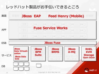 レッドハット製品がお⼿手伝いできるところ
Copyright  ©  2014  Red  Hat  K.K.	
 
13
営業部 物流流部 製造部 物流流部 経理理部
サービスバス
データ
サービス
プロセス
サービス
ディシジョン
サービス
メッセージ
サービス 他システム
⾒見見積 受注
請求 回収
画⾯面
APP
ESB
サービス
DB
プロセス データ データ プロセス
⾒見見積
プロセス データ データ プロセス
受注
プロセス データ データ プロセス
請求
⾒見見積 受注
請求 回収
ディシ
ジョン
ディシ
ジョン
ディシ
ジョン
Fuse  Service  Works
JBoss  Fuse
JBoss  Data  
Grid
JBoss  
Data  Virtuali-‐‑‒
zation
JBoss  
BPM  
Suite
JBoss  
BRMS
JBoss  
A-‐‑‒MQ
RHEL
KVM
Storage
Open  Stack
JBoss    EAP Feed  Henry  (Mobile)
 