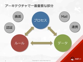 アーキテクチャで⼀一番重要な部分
Copyright  ©  2014  Red  Hat  K.K.	
 
6
プロセス
ルール データ
画⾯面
認証 連携
Mail
 