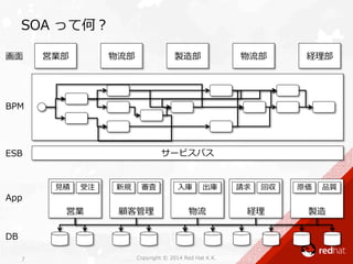 SOA  って何？
Copyright  ©  2014  Red  Hat  K.K.	
 
7
サービスバス
営業部 物流流部 製造部 物流流部 経理理部
営業 顧客管理理 物流流 経理理 製造
⾒見見積 受注 新規 審査 請求 回収
⼊入庫 出庫 原価 品質
画⾯面
BPM
App
DB
ESB
 