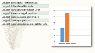 Langkah 1: Mengenal Pasti Masalah
Langkah 2: Membina Hipotesis
Langkah 3: Mengawal Pemboleh Ubah
Langkah 4: merancang eksperimen
Langkah 5: menjalankan eksperimen
Langkah 6: mengumpul data
Langkah 7: menganalisis dan mengtafsir data
 