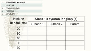 1. PERNYATAAN MASALAH
2. HIPOTESIS
3. PEMBOLEH UBAH
4. PROSEDUR
5. KEPUTUSAN
Panjang
bandul (cm)
Masa 10 ayunan lengkap (s)
Cubaan 1 Cubaan 2 Purata
20
30
40
50
60
 