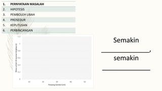 1. PERNYATAAN MASALAH
2. HIPOTESIS
3. PEMBOLEH UBAH
4. PROSEDUR
5. KEPUTUSAN
6. PERBINCANGAN
0
0.2
0.4
0.6
0.8
1
1.2
10 20 30 40 50
Masa
untuk
10
ayunan
lengkap
(s)
Panjang bandul (cm)
Semakin
_____________,
semakin
_____________
 