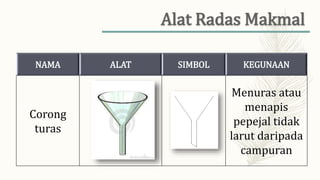 NAMA ALAT SIMBOL KEGUNAAN
Corong
turas
Menuras atau
menapis
pepejal tidak
larut daripada
campuran
 