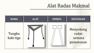 NAMA ALAT SIMBOL KEGUNAAN
Tungku
kaki tiga
Menyokong
radas
semasa
pemanasan
 