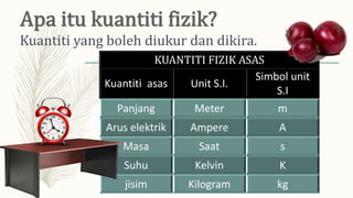 Kuantiti yang boleh diukur dan dikira.
KUANTITI FIZIK ASAS
Kuantiti asas Unit S.I.
Simbol unit
S.I
Panjang Meter m
Arus elektrik Ampere A
Masa Saat s
Suhu Kelvin K
jisim Kilogram kg
 