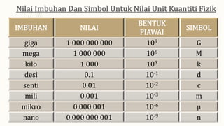 IMBUHAN NILAI
BENTUK
PIAWAI
SIMBOL
giga 1 000 000 000 109 G
mega 1 000 000 106 M
kilo 1 000 103 k
desi 0.1 10-1 d
senti 0.01 10-2 c
mili 0.001 10-3 m
mikro 0.000 001 10-6 µ
nano 0.000 000 001 10-9 n
 