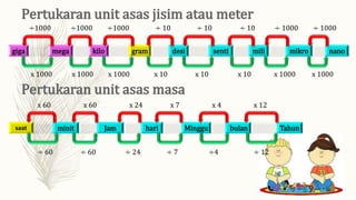 ÷1000 ÷1000 ÷1000 ÷ 10 ÷ 10 ÷ 10 ÷ 1000 ÷ 1000
giga mega kilo gram desi senti mili mikro nano
x 1000 x 1000 x 1000 x 10 x 10 x 10 x 1000 x 1000
x 60 x 60 x 24 x 7 x 4 x 12
saat minit Jam hari Minggu bulan Tahun
÷ 60 ÷ 60 ÷ 24 ÷ 7 ÷4 ÷ 12
 
