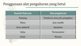 Kuantiti fizik asas Alat pengukuran
Panjang Pembaris atau pita pengukur
Masa Jam randik
Arus elektrik Ammeter
Suhu Termometer
Jisim Neraca
 