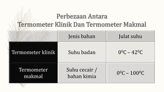 Jenis bahan Julat suhu
Termometer klinik Suhu badan 00C – 420C
Termometer
makmal
Suhu cecair /
bahan kimia
00C – 1000C
 