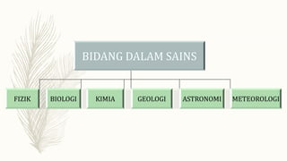 FIZIK BIOLOGI KIMIA GEOLOGI ASTRONOMI METEOROLOGI
 