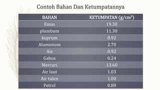BAHAN KETUMPATAN (g/cm3)
Emas 19.30
plumbum 11.30
kuprum 8.92
Aluminium 2.70
Ais 0.92
Gabus 0.24
Mercuri 13.60
Air laut 1.03
Air tulen 1.00
Petrol 0.80
 