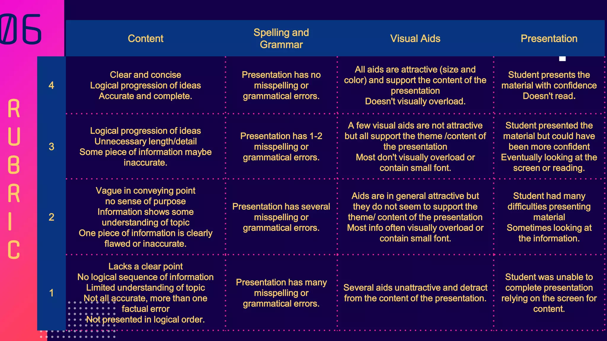 Content
Spelling and
Grammar
Visual Aids Presentation
4
Clear and concise
Logical progression of ideas
Accurate and complete.
Presentation has no
misspelling or
grammatical errors.
All aids are attractive (size and
color) and support the content of the
presentation
Doesn't visually overload.
Student presents the
material with confidence
Doesn't read.
3
Logical progression of ideas
Unnecessary length/detail
Some piece of information maybe
inaccurate.
Presentation has 1-2
misspelling or
grammatical errors.
A few visual aids are not attractive
but all support the theme /content of
the presentation
Most don't visually overload or
contain small font.
Student presented the
material but could have
been more confident
Eventually looking at the
screen or reading.
2
Vague in conveying point
no sense of purpose
Information shows some
understanding of topic
One piece of information is clearly
flawed or inaccurate.
Presentation has several
misspelling or
grammatical errors.
Aids are in general attractive but
they do not seem to support the
theme/ content of the presentation
Most info often visually overload or
contain small font.
Student had many
difficulties presenting
material
Sometimes looking at
the information.
1
Lacks a clear point
No logical sequence of information
Limited understanding of topic
Not all accurate, more than one
factual error
Not presented in logical order.
Presentation has many
misspelling or
grammatical errors.
Several aids unattractive and detract
from the content of the presentation.
Student was unable to
complete presentation
relying on the screen for
content.
06
R
U
B
R
I
C
 