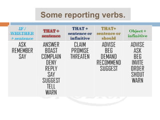 Some reporting verbs.
 
