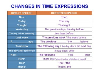 DIRECT SPEECH REPORTED SPEECH
Now Then
Today That day
Tonight That night
Yesterday The previous day / the day before
The day before yesterday two days before
Last week The previous week / the week before
A __________ ago The previous ______ / the _____ before
Tomorrow The following day / the day after / the next day
The day after tomorrow in two days’ time
Next ___________ The following ________ / the _______ after
Here* There (ONLY when it is clear what place is meant)
This*
These*
That / the
Those / the
CHANGES IN TIME EXPRESSIONS
 