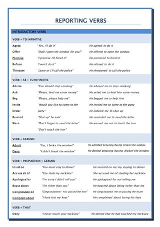 REPORTING VERBS
INTRODUCTORY VERBS
VERB + TO INFINITIVE
Agree
Offer
Promise
Refuse
Threaten
“Yes, I’ll do it”
“Shall I open the window for you?”
“I promise I’ll finish it”
“I won’t do it”
“Leave or I’ll call the police”
He agreed to do it
He offered to open the window
He promised to finish it
He refused to do it
He threatened to call the police
VERB + SB + TO INFINITIVE
Advise
Ask
Beg
Invite
Order
Remind
Warn
“You should stop smoking”
“Please, lend me some money”
“Please, please help me”
“Would you like to come to the
party”
“Shut up” he said
“Don’t forget to send the letter”
“Don’t touch the iron”
He advised me to stop smoking
He asked me to lend him some money
He begged me to help him
He invited me to come to the party
He ordered me to shut up
He reminded me to send the letter
He warned me not to touch the iron
VERB + GERUND
Admit
Deny
“Yes, I broke the window!”
“I didn’t break the window”
He admitted breaking/having broken the window
He denied breaking/having broken the window
VERB + PREPOSITION + GERUND
Insist on
Accuse sb of
Apologise for
Boast about
Congratulate on
Complain about
“You must stay to dinner”
“You stole my necklace”
“I’m sorry I didn’t tell you”
“I’m richer than you”
“Congratulations! You passed the test!”
“I have lost my keys”
He insisted on me/my staying to dinner
She accused me of stealing her necklace
He apologised for not telling me
He boasted about being richer than me
He congratulated me on passing the exam
He complained about losing his keys
VERB + THAT
Deny “I never touch your necklace” He denied that he had touched my necklace
 