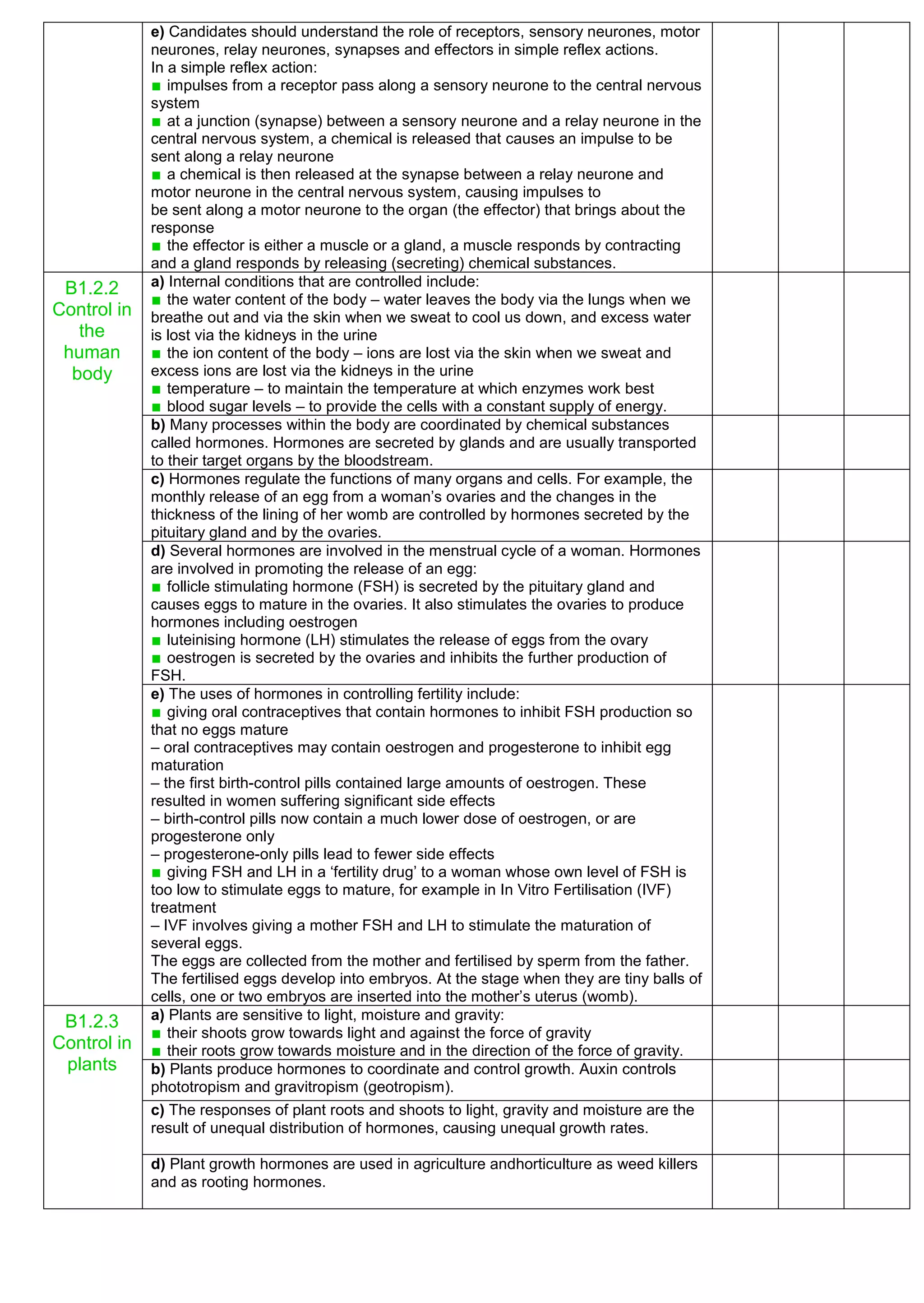 e) Candidates should understand the role of receptors, sensory neurones, motor
neurones, relay neurones, synapses and effectors in simple reflex actions.
In a simple reflex action:
■ impulses from a receptor pass along a sensory neurone to the central nervous
system
■ at a junction (synapse) between a sensory neurone and a relay neurone in the
central nervous system, a chemical is released that causes an impulse to be
sent along a relay neurone
■ a chemical is then released at the synapse between a relay neurone and
motor neurone in the central nervous system, causing impulses to
be sent along a motor neurone to the organ (the effector) that brings about the
response
■ the effector is either a muscle or a gland, a muscle responds by contracting
and a gland responds by releasing (secreting) chemical substances.
B1.2.2
Control in
the
human
body
a) Internal conditions that are controlled include:
■ the water content of the body – water leaves the body via the lungs when we
breathe out and via the skin when we sweat to cool us down, and excess water
is lost via the kidneys in the urine
■ the ion content of the body – ions are lost via the skin when we sweat and
excess ions are lost via the kidneys in the urine
■ temperature – to maintain the temperature at which enzymes work best
■ blood sugar levels – to provide the cells with a constant supply of energy.
b) Many processes within the body are coordinated by chemical substances
called hormones. Hormones are secreted by glands and are usually transported
to their target organs by the bloodstream.
c) Hormones regulate the functions of many organs and cells. For example, the
monthly release of an egg from a woman’s ovaries and the changes in the
thickness of the lining of her womb are controlled by hormones secreted by the
pituitary gland and by the ovaries.
d) Several hormones are involved in the menstrual cycle of a woman. Hormones
are involved in promoting the release of an egg:
■ follicle stimulating hormone (FSH) is secreted by the pituitary gland and
causes eggs to mature in the ovaries. It also stimulates the ovaries to produce
hormones including oestrogen
■ luteinising hormone (LH) stimulates the release of eggs from the ovary
■ oestrogen is secreted by the ovaries and inhibits the further production of
FSH.
e) The uses of hormones in controlling fertility include:
■ giving oral contraceptives that contain hormones to inhibit FSH production so
that no eggs mature
– oral contraceptives may contain oestrogen and progesterone to inhibit egg
maturation
– the first birth-control pills contained large amounts of oestrogen. These
resulted in women suffering significant side effects
– birth-control pills now contain a much lower dose of oestrogen, or are
progesterone only
– progesterone-only pills lead to fewer side effects
■ giving FSH and LH in a ‘fertility drug’ to a woman whose own level of FSH is
too low to stimulate eggs to mature, for example in In Vitro Fertilisation (IVF)
treatment
– IVF involves giving a mother FSH and LH to stimulate the maturation of
several eggs.
The eggs are collected from the mother and fertilised by sperm from the father.
The fertilised eggs develop into embryos. At the stage when they are tiny balls of
cells, one or two embryos are inserted into the mother’s uterus (womb).
B1.2.3
Control in
plants
a) Plants are sensitive to light, moisture and gravity:
■ their shoots grow towards light and against the force of gravity
■ their roots grow towards moisture and in the direction of the force of gravity.
b) Plants produce hormones to coordinate and control growth. Auxin controls
phototropism and gravitropism (geotropism).
c) The responses of plant roots and shoots to light, gravity and moisture are the
result of unequal distribution of hormones, causing unequal growth rates.
d) Plant growth hormones are used in agriculture andhorticulture as weed killers
and as rooting hormones.
 