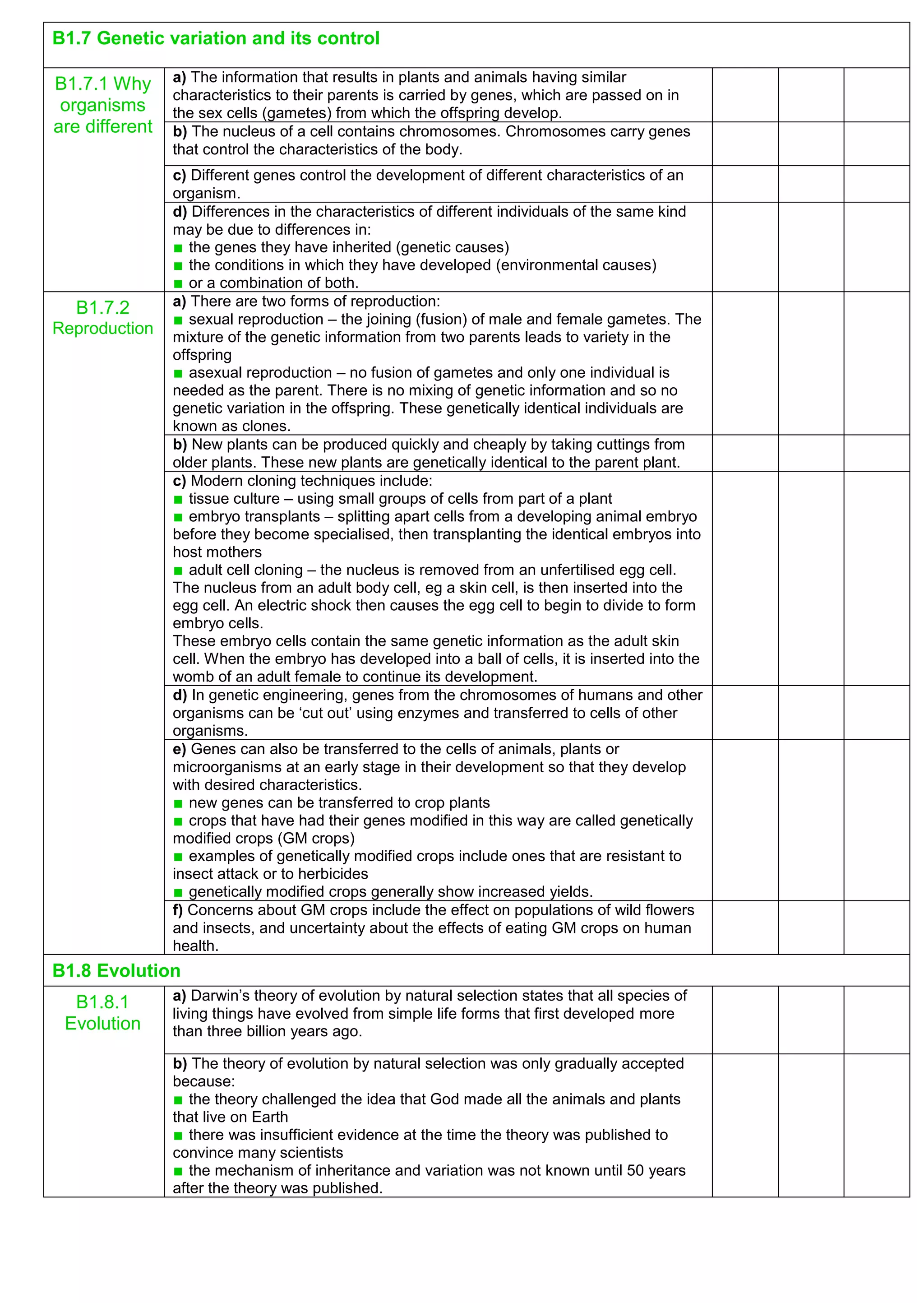 B1.7 Genetic variation and its control
B1.7.1 Why
organisms
are different
a) The information that results in plants and animals having similar
characteristics to their parents is carried by genes, which are passed on in
the sex cells (gametes) from which the offspring develop.
b) The nucleus of a cell contains chromosomes. Chromosomes carry genes
that control the characteristics of the body.
c) Different genes control the development of different characteristics of an
organism.
d) Differences in the characteristics of different individuals of the same kind
may be due to differences in:
■ the genes they have inherited (genetic causes)
■ the conditions in which they have developed (environmental causes)
■ or a combination of both.
B1.7.2
Reproduction
a) There are two forms of reproduction:
■ sexual reproduction – the joining (fusion) of male and female gametes. The
mixture of the genetic information from two parents leads to variety in the
offspring
■ asexual reproduction – no fusion of gametes and only one individual is
needed as the parent. There is no mixing of genetic information and so no
genetic variation in the offspring. These genetically identical individuals are
known as clones.
b) New plants can be produced quickly and cheaply by taking cuttings from
older plants. These new plants are genetically identical to the parent plant.
c) Modern cloning techniques include:
■ tissue culture – using small groups of cells from part of a plant
■ embryo transplants – splitting apart cells from a developing animal embryo
before they become specialised, then transplanting the identical embryos into
host mothers
■ adult cell cloning – the nucleus is removed from an unfertilised egg cell.
The nucleus from an adult body cell, eg a skin cell, is then inserted into the
egg cell. An electric shock then causes the egg cell to begin to divide to form
embryo cells.
These embryo cells contain the same genetic information as the adult skin
cell. When the embryo has developed into a ball of cells, it is inserted into the
womb of an adult female to continue its development.
d) In genetic engineering, genes from the chromosomes of humans and other
organisms can be ‘cut out’ using enzymes and transferred to cells of other
organisms.
e) Genes can also be transferred to the cells of animals, plants or
microorganisms at an early stage in their development so that they develop
with desired characteristics.
■ new genes can be transferred to crop plants
■ crops that have had their genes modified in this way are called genetically
modified crops (GM crops)
■ examples of genetically modified crops include ones that are resistant to
insect attack or to herbicides
■ genetically modified crops generally show increased yields.
f) Concerns about GM crops include the effect on populations of wild flowers
and insects, and uncertainty about the effects of eating GM crops on human
health.
B1.8 Evolution
B1.8.1
Evolution
a) Darwin’s theory of evolution by natural selection states that all species of
living things have evolved from simple life forms that first developed more
than three billion years ago.
b) The theory of evolution by natural selection was only gradually accepted
because:
■ the theory challenged the idea that God made all the animals and plants
that live on Earth
■ there was insufficient evidence at the time the theory was published to
convince many scientists
■ the mechanism of inheritance and variation was not known until 50 years
after the theory was published.
 