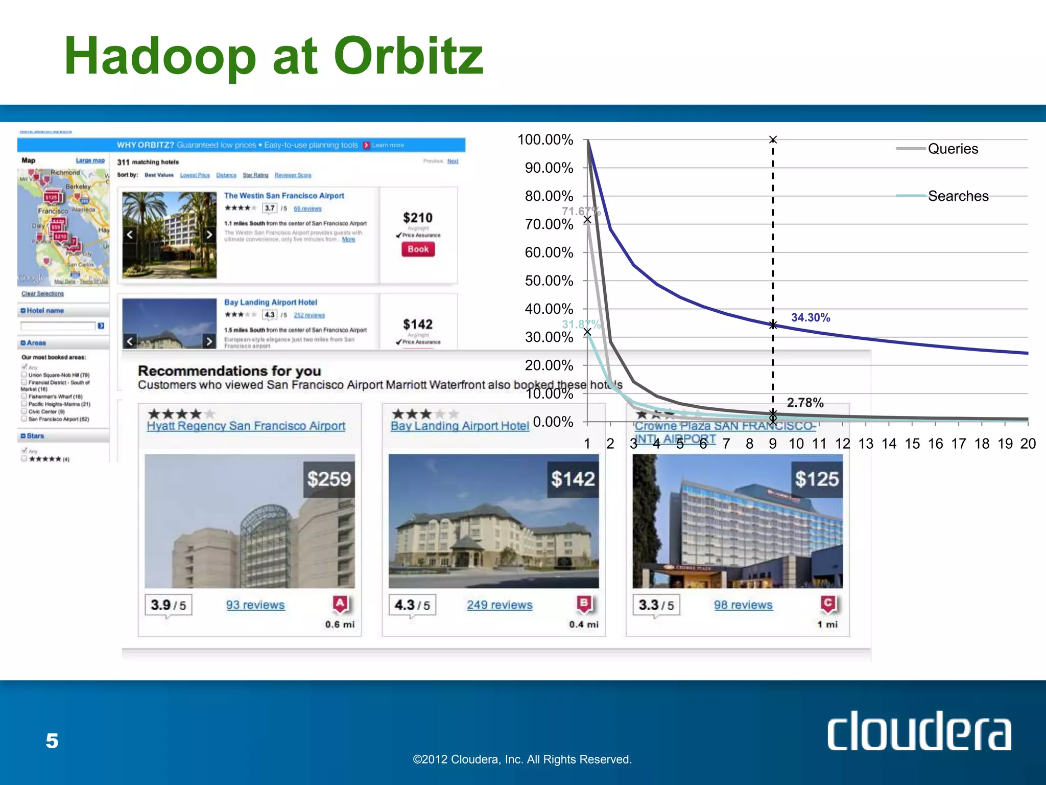 Hadoop at Orbitz
                                    100.00%
                                                                                                     Queries
                                     90.00%
                                     80.00%                                                          Searches
                                            71.67%
                                     70.00%
                                     60.00%
                                     50.00%
                                     40.00%
                                                                                   34.30%
                                            31.87%
                                     30.00%
                                     20.00%
                                     10.00%
                                                                                   2.78%
                                       0.00%
                                                1    2   3   4   5   6   7   8   9 10 11 12 13 14 15 16 17 18 19 20




5
                 ©2012 Cloudera, Inc. All Rights Reserved.
 