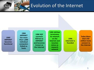 Evolution of the Internet



                                           1995 NSFNet
                 1984
                             1986 NSF       terminates
              ARPANET
                              connects      its network                  Today More
   1969       has more
                             NSFnet to         on the         1996         than 550
 ARPANET     than 1,000
                             ARPANET       Internet and   Internet2 is   million hosts
 becomes     individual
                           and becomes        resumes       founded       connect to
functional   computers
                             known as         status as                  the Internet
              linked as
                            the Internet      research
                hosts
                                              network




                                                                                 5
 