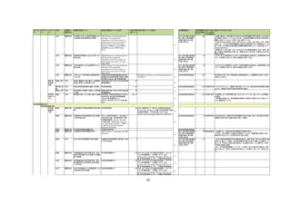 59
大カテゴ
リー
中カテゴ
リー
小カテゴ
リー
分類 対象国／
国際比較
指標の図表タイトル 図表が掲載されている出典 出典の掲
載ページ
出典が基にしている統計 活用審議会名 活用審議会
資料の掲載
ページ
資料で作成
された図表
の作成府省
図表に付与された文言
比率 国際比較 主要国の大学・公的研究機関におけ
る企業支出研究費割合の推移
OECD Research and Development
Statistics, Gross domestic
expenditure on R-D by sector of
performance and source of funds/
OECD Science and Technology
Indicators, HERD (current PPP$),
GOVERD (current PPP$) (May
2015)
→
METI 我が国の産業技
術に関する研究開発
活動の動向 第15版
平成27年6月
108 ・企業が拠出した研究費が大学及び公的研究機関の研究資金に占める割
合を国別に見ると、ドイツは２００５年に公的研究機関の企業支出研究費が
顕著に伸びたことからこの年に大きく伸びている。
・日本は２％台と低迷しており、特に年によってばらつきがある。なお、米国
も低いが、これは公的研究機関の企業支出研究費がゼロと登録されている
点、大学への企業支出研究費は設備投資額が除かれている点が効いてい
るものと思われる。
・英国は２０１０年以降、フランスは２００７年以降増加傾向にある。他方、韓
国、中国は比較的割合が高いが、韓国は２００７年以降、中国は２００９年以
降低下傾向。
比率 国際比較 産業界の研究費に占める大学への
拠出割合
ＯＥＣＤ Research and Development
Statistics/Gross domestic
expenditure on R-D by sector of
performance and source of funds
（May 2015）
→
METI 我が国の産業技
術に関する研究開発
活動の動向 第15版
平成27年6月
45 ・日本における産業界から大学への研究費拠出の割合は、産業界側から見
ても、大学側から見ても、海外主要国と比較して低い。
比率 国際比較 大学の財源に占める産業界からの
拠出割合
ＯＥＣＤ Research and Development
Statistics/Gross domestic
expenditure on R-D by sector of
performance and source of funds
（May 2015）
→
METI 我が国の産業技
術に関する研究開発
活動の動向 第15版
平成27年6月
45 ・日本における産業界から大学への研究費拠出の割合は、産業界側から見
ても、大学側から見ても、海外主要国と比較して低い。
比率 国際比較 大学における研究費の民間負担率
（2011年）
経済産業省産業構造審議会産業技
術環境分科会研究開発・評価小委員
会中間とりまとめ（案）参考資料集
6 OECD:Main Science and Technology Indicators
Vol 2014/1 →
総合政策特別委員会 166 我が国の大学における研究費の民間負担率は、主要国間で比較すると低
水準にとどまる。
特定目
的別研
究費
総額・比率 日本 政府が最優先で取り組むべき課題３
分野に使用した研究費（大学）
総務省統計局「平成27年科学技術研
究調査報告」
39
→
－ － －
専門別・総
数
日本 特定目的別研究費の推移（大学等） 科学技術要覧 118
→
総合政策特別委員会 254 文部科学省 「ライフサイエンス」、「物質・材料」等については、特定目的の研究費の増加
とともに、関連する専門分野の研究者が増加。
総額・比率 日本 重点推進４分野等に使用した研究費
（大学）
総務省統計局「平成27年科学技術研
究調査報告」
39
→
－ － －
研究費
の使いや
すさ
指数 日本 研究費の使いやすさ等に関する意識 科学技術・学術政策研究所「科学技
術の状況に係る総合的意識調査
（NISTEP定点調査2013）」
NISTEP REPORT NO.157（平成26年
４月）
66、67
→
総合政策特別委員会 255 文部科学省 ・科研費における研究費の使いやすいさについては、使いやすいとの認識
が増加。
・研究費の基金化は、研究開発を効果的・効率的に実施するのに役立って
いると認識されている。
科学技術関係予算
科学技術関係予算
科学技
術関係
予算
総額 国際比較 主要国等の科学技術関係予算の推
移
科学技術要覧 44 日本：内閣府のデータを元に文部科学省作成、
EU：Eurostat database、中国：科学技術部「中国
科技統計数据」、その他の国：OECD, Main
Science and Technology Indicators, Vol2014/2.、
→
－ － －
総額 国際比較 主要国の科学技術関係予算の推移
（2000年度以降）
日本： 文部科学省調べ。各年度とも
当初予算 中国： 科学技術部「中国
科技統計数据」、EU-15： Eurostat
その他の国： OECD「Main Science
and Technology Indicators」、IMFレー
ト：IMF「International Financial
Statistics Yearbook」
→
総合政策特別委員会 10 文部科学省 2000年度以降、中国の科学技術関係予算は急増。他方、我が国の科学技
術関係予算の伸びは諸外国と比較して低調。
総額 国際比較 科学技術指標の国際比較 文部科学省作成 総合政策特別委員会 11
総額 国際比較 主要国の科学技術関係予算 OECD Science, Technology and R&D
Statistics
→
METI 我が国の産業技
術に関する研究開発
活動の動向 第15版
平成27年6月
25 経済産業省 ・主要国では、米国の科学技術関係予算額が突出。
・日本も、OECD国中では第２位を維持しているが、微増程度の増加であり、
増加率の大きいドイツは近年日本に並ぶ水準。
総額 日本 日本の科学技術関係予算の推移 内閣府科学技術関係予算資料（平成
２７年３月時点）
4
→
METI 我が国の産業技
術に関する研究開発
活動の動向 第15版
平成27年6月
20 ・日本の科学技術関係予算の推移を見ると、補正予算、地方公共団体分等
を除いた場合、ここ数年、科学技術関係予算は３兆６千億円 台と横ばいで
あったが、平成２７年度は前年度比５．６％減の３兆４，４７０億円で、平成１
３年度以降最も低額。
・また、科学技術振興費についても、ここ数年１兆３千億円台と横ばいで推
移してきたが、平成２７年度は前年度比３．９％減の１兆２，８５ ７億円となっ
た。
総額 国際比較 主要国政府の科学技術予算　科学
技術予算総額(OECD 購買力平価換
算)の推移
科学技術指標2015 26 日本：2013 年までは文部科学省調べ。2014 年
からは内閣府調べ、主要国：OECD，Main
Science and Technology Indicators 2014/2、中
国：科学技術統計センター、中国科学技術統計
→
－ － －
比率 国際比較 主要国政府の科学技術予算　民生
用と国防用の科学技術予算の割合
（3 年平均）
科学技術指標2015 26 日本：2013 年までは文部科学省調べ。2014 年
からは内閣府調べ、主要国：OECD，Main
Science and Technology Indicators 2014/2、中
国：科学技術統計センター、中国科学技術統計
→
－ － －
比率 国際比較 2000 年を基準とした各国通貨による
科学技術予算の指数
科学技術指標2015 26 日本：2013 年までは文部科学省調べ。2014 年
からは内閣府調べ、主要国：OECD，Main
Science and Technology Indicators 2014/2、中
国：科学技術統計センター、中国科学技術統計
→
－ － －
 